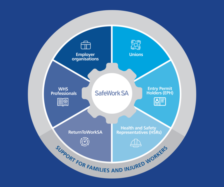 Work Health & Safety Ecosystem