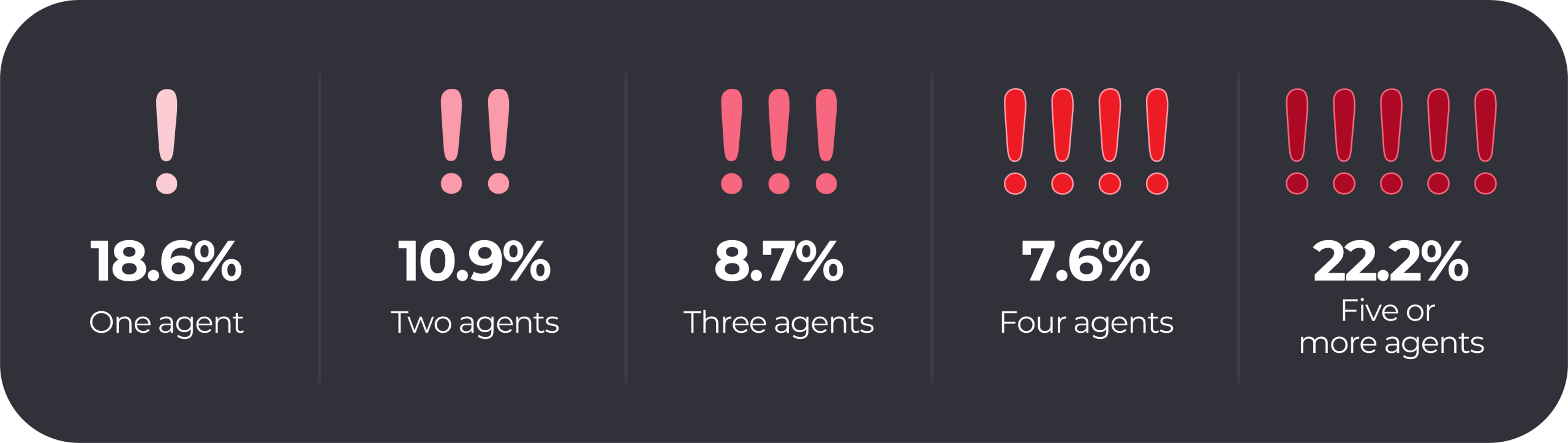 Infographic showing the share of workers exposed to multiple hazard agents: 18.6% one agent, 10.9% two, 8.7% three, 7.6% four, and 22.2% five or more.