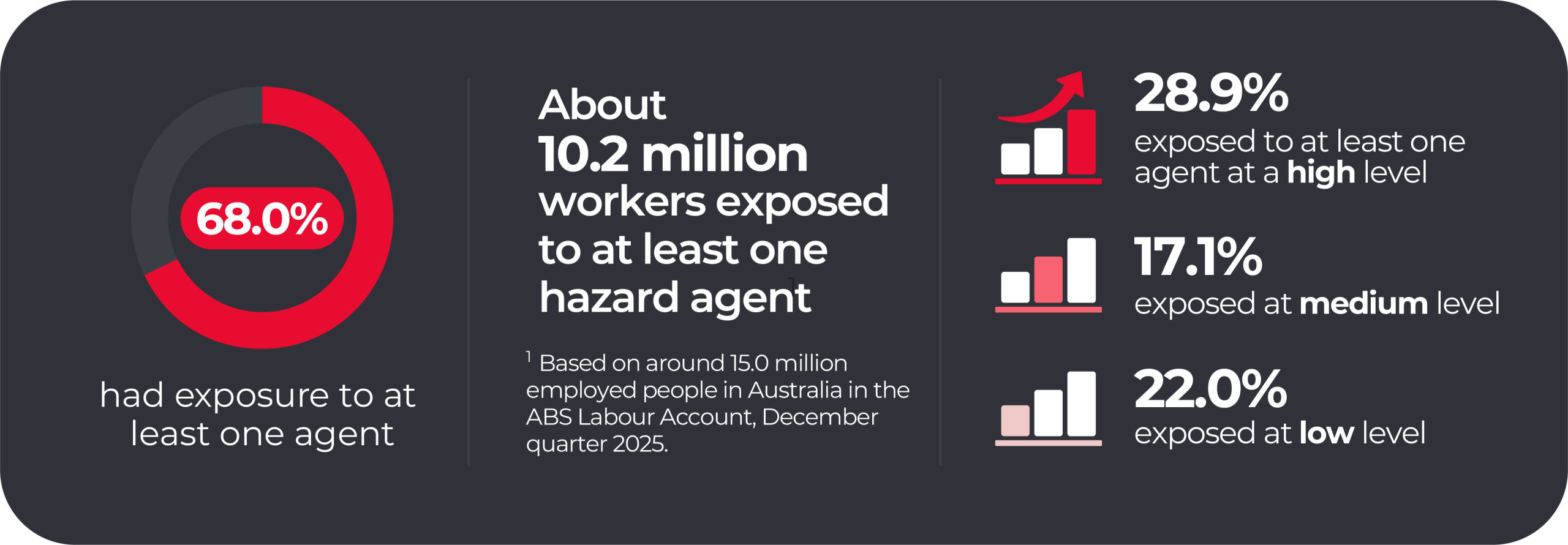 Infographic: 68% of Australian workers (about 10.2 million) were exposed to at least one hazard agent; 28.9% at a high level, 17.1% at a medium level and 22.0% at a low level.
